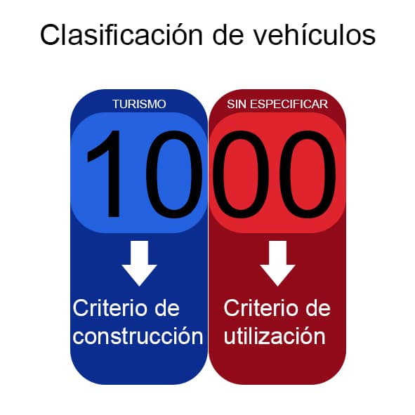 Clasificación de vehículos en ficha técnica